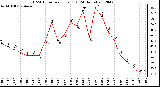 Milwaukee Weather THSW Index<br>per Hour (F)<br>(24 Hours)