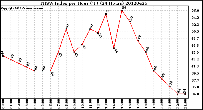 Milwaukee Weather THSW Index<br>per Hour (F)<br>(24 Hours)