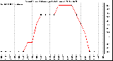 Milwaukee Weather Wind Speed<br>Average<br>(24 Hours)