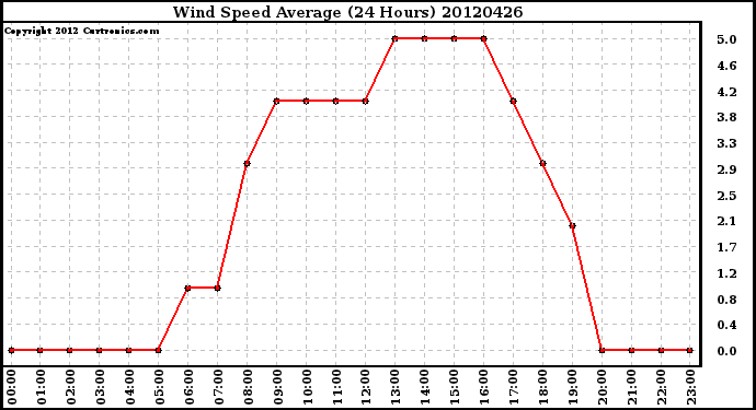 Milwaukee Weather Wind Speed<br>Average<br>(24 Hours)