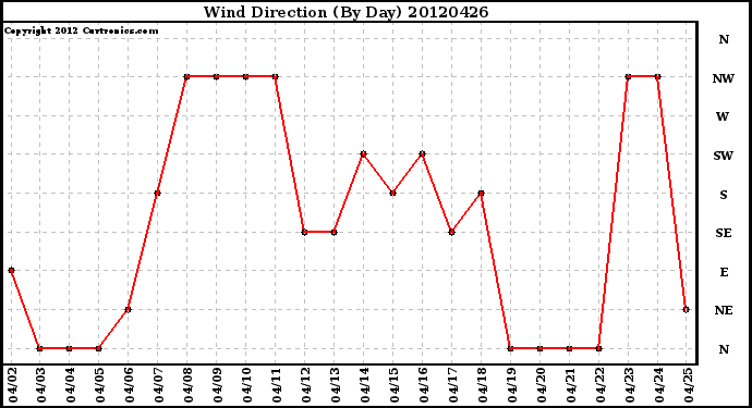 Milwaukee Weather Wind Direction<br>(By Day)