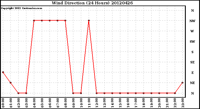 Milwaukee Weather Wind Direction<br>(24 Hours)