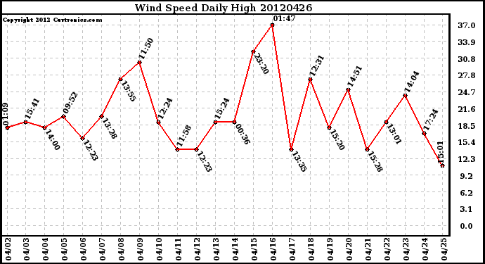 Milwaukee Weather Wind Speed<br>Daily High