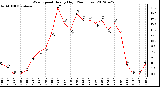 Milwaukee Weather Wind Speed<br>Hourly High<br>(24 Hours)