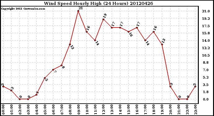 Milwaukee Weather Wind Speed<br>Hourly High<br>(24 Hours)