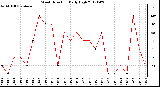 Milwaukee Weather Wind Direction<br>Daily High