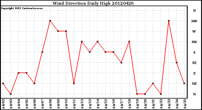 Milwaukee Weather Wind Direction<br>Daily High