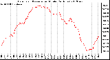 Milwaukee Weather Barometric Pressure<br>per Minute<br>(24 Hours)