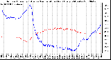 Milwaukee Weather Outdoor Humidity (Blue)<br>vs Temperature (Red)<br>Every 5 Minutes