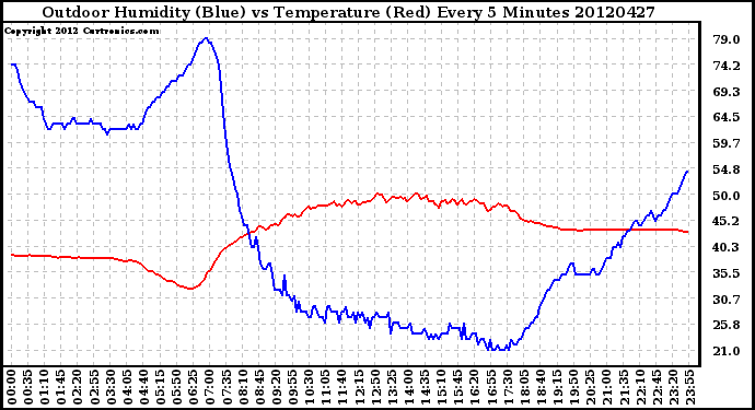 Milwaukee Weather Outdoor Humidity (Blue)<br>vs Temperature (Red)<br>Every 5 Minutes