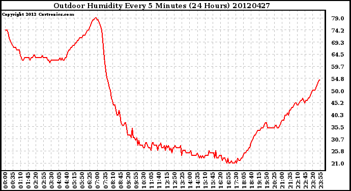 Milwaukee Weather Outdoor Humidity<br>Every 5 Minutes<br>(24 Hours)