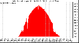 Milwaukee Weather Solar Radiation<br>per Minute W/m2<br>(24 Hours)