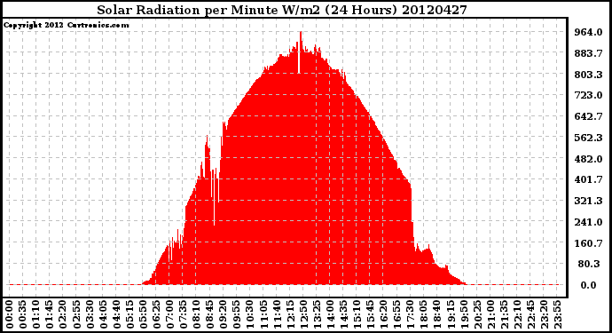 Milwaukee Weather Solar Radiation<br>per Minute W/m2<br>(24 Hours)