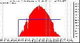 Milwaukee Weather Solar Radiation<br>& Day Average<br>per Minute W/m2<br>(Today)