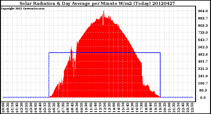 Milwaukee Weather Solar Radiation<br>& Day Average<br>per Minute W/m2<br>(Today)