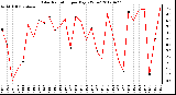 Milwaukee Weather Solar Radiation<br>per Day KW/m2