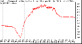 Milwaukee Weather Outdoor Temperature (Red)<br>vs Heat Index (Blue)<br>per Minute<br>(24 Hours)