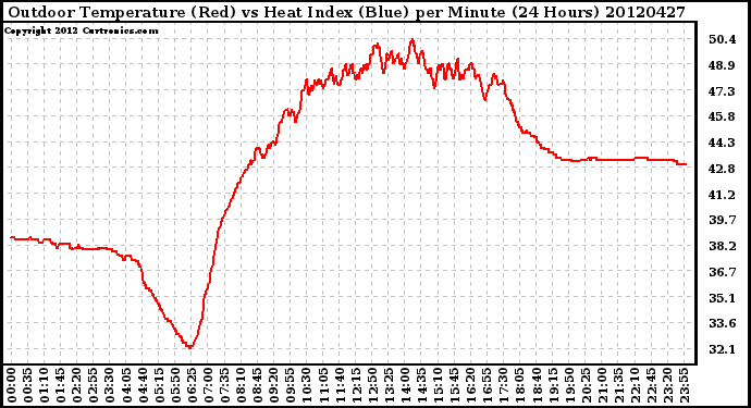 Milwaukee Weather Outdoor Temperature (Red)<br>vs Heat Index (Blue)<br>per Minute<br>(24 Hours)