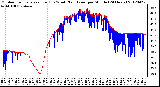 Milwaukee Weather Outdoor Temperature (Red)<br>vs Wind Chill (Blue)<br>per Minute<br>(24 Hours)