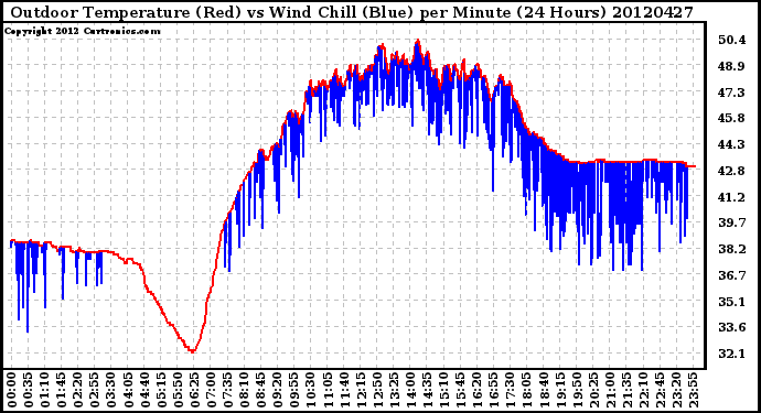 Milwaukee Weather Outdoor Temperature (Red)<br>vs Wind Chill (Blue)<br>per Minute<br>(24 Hours)