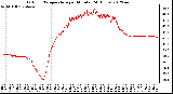 Milwaukee Weather Outdoor Temperature<br>per Minute<br>(24 Hours)