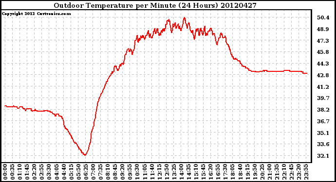 Milwaukee Weather Outdoor Temperature<br>per Minute<br>(24 Hours)