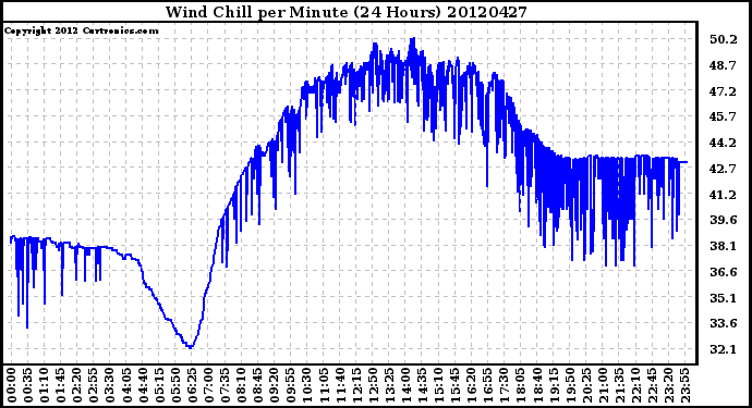 Milwaukee Weather Wind Chill<br>per Minute<br>(24 Hours)