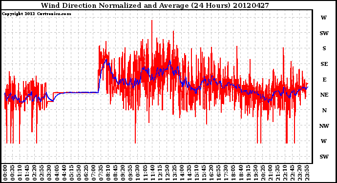 Milwaukee Weather Wind Direction<br>Normalized and Average<br>(24 Hours)