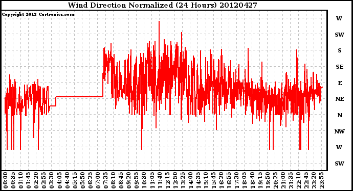 Milwaukee Weather Wind Direction<br>Normalized<br>(24 Hours)