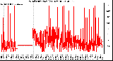 Milwaukee Weather Wind Direction<br>(24 Hours)