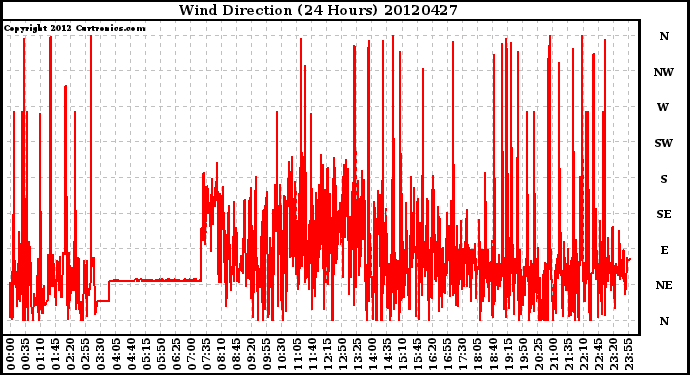 Milwaukee Weather Wind Direction<br>(24 Hours)