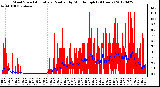 Milwaukee Weather Wind Speed<br>Actual and Median<br>by Minute mph<br>(24 Hours)