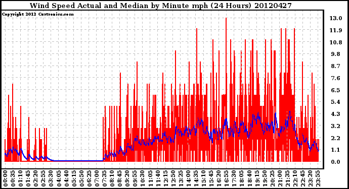 Milwaukee Weather Wind Speed<br>Actual and Median<br>by Minute mph<br>(24 Hours)