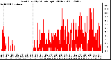 Milwaukee Weather Wind Speed<br>by Minute mph<br>(24 Hours)