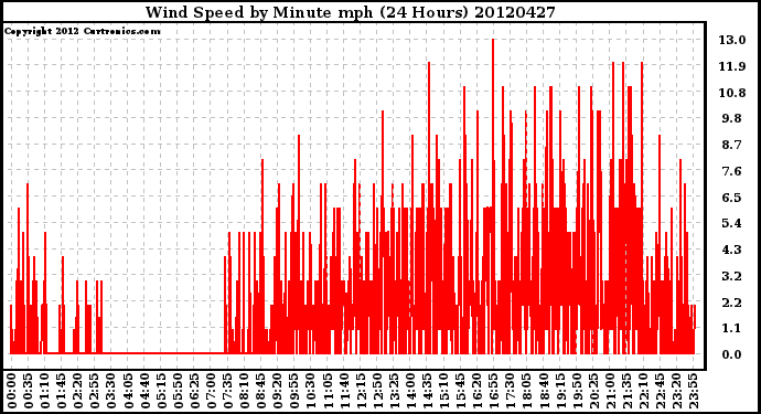 Milwaukee Weather Wind Speed<br>by Minute mph<br>(24 Hours)