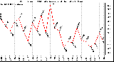 Milwaukee Weather Wind Speed<br>10 Minute Average<br>(4 Hours)