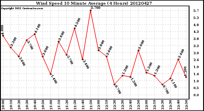 Milwaukee Weather Wind Speed<br>10 Minute Average<br>(4 Hours)