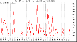 Milwaukee Weather Wind Speed<br>by Minute mph<br>(1 Hour)