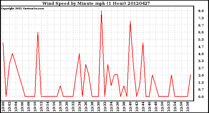 Milwaukee Weather Wind Speed<br>by Minute mph<br>(1 Hour)