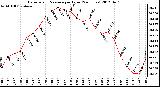 Milwaukee Weather Barometric Pressure<br>per Hour<br>(24 Hours)