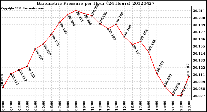 Milwaukee Weather Barometric Pressure<br>per Hour<br>(24 Hours)