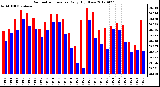 Milwaukee Weather Barometric Pressure<br>Daily High/Low