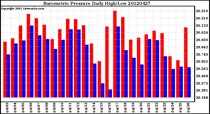 Milwaukee Weather Barometric Pressure<br>Daily High/Low