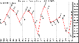 Milwaukee Weather Barometric Pressure<br>Daily High