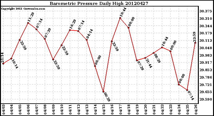 Milwaukee Weather Barometric Pressure<br>Daily High