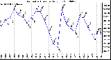 Milwaukee Weather Barometric Pressure<br>Daily Low