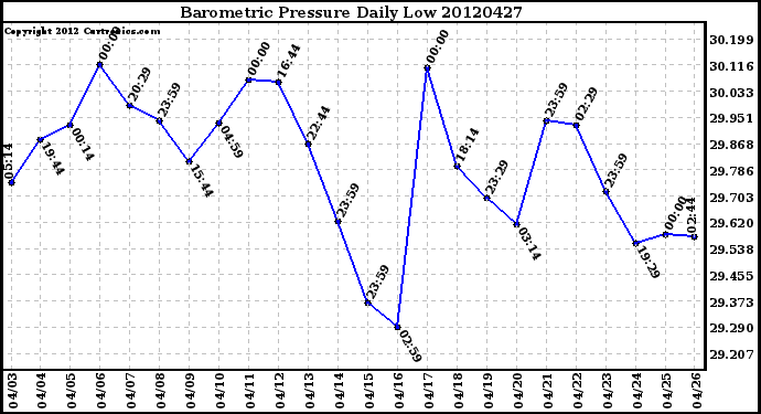 Milwaukee Weather Barometric Pressure<br>Daily Low