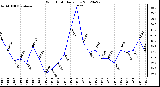 Milwaukee Weather Wind Chill<br>Daily Low