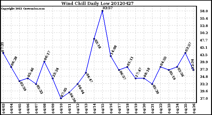 Milwaukee Weather Wind Chill<br>Daily Low