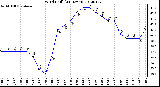 Milwaukee Weather Wind Chill<br>(24 Hours)